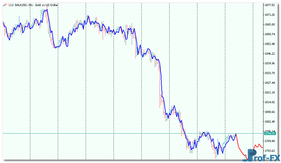 aR Extrapolator Price mt5 indicator