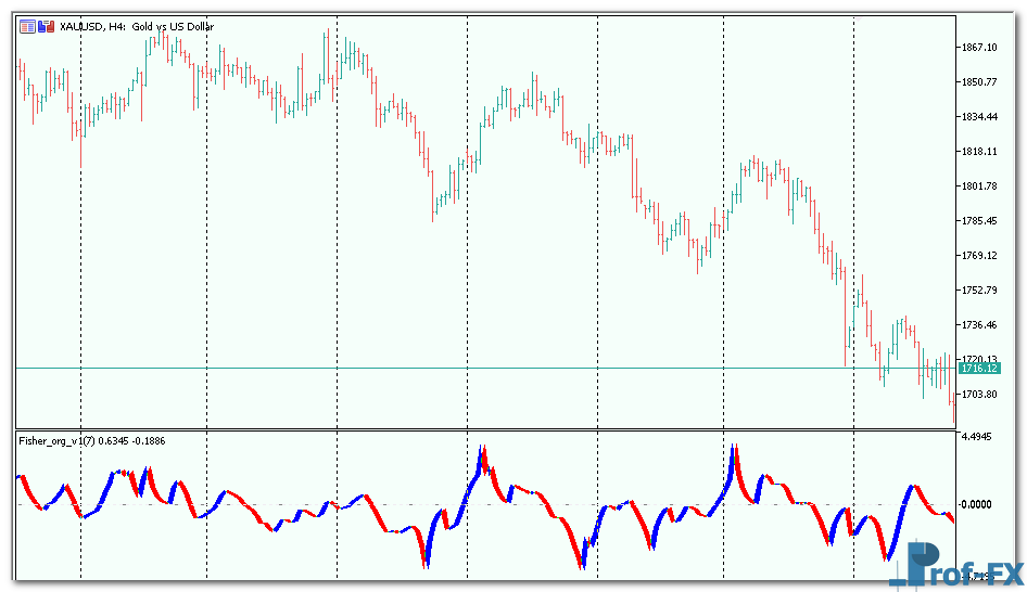 Fisher Org mt5 indicator