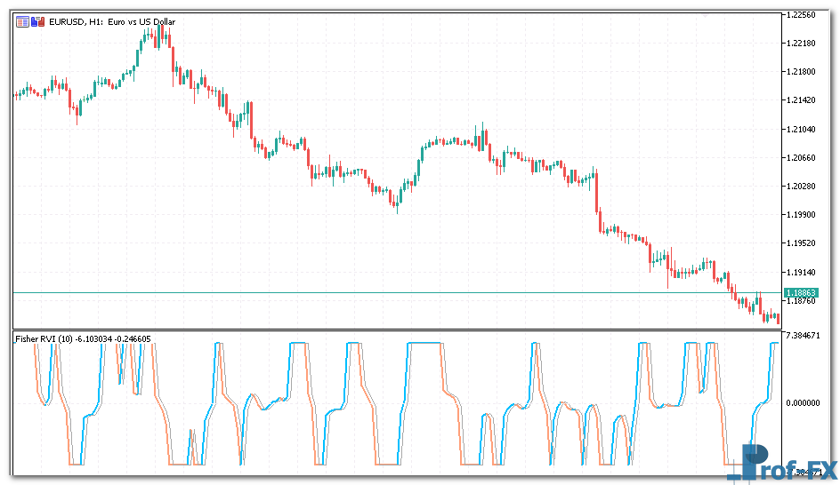 Fisher RVI mt5 indicator