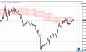 Forex Cloud mt4 indicator