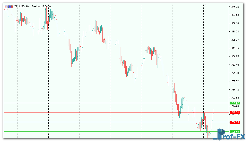 Four Horizontal Lines mt5 indicator