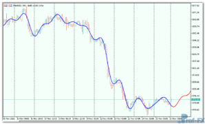 Fourier Extrapolator of Price mt5 indicator