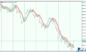 Gann High Low Activator mt5 indicator