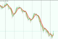 Guppy MMA of Double EMA mt5 indicator