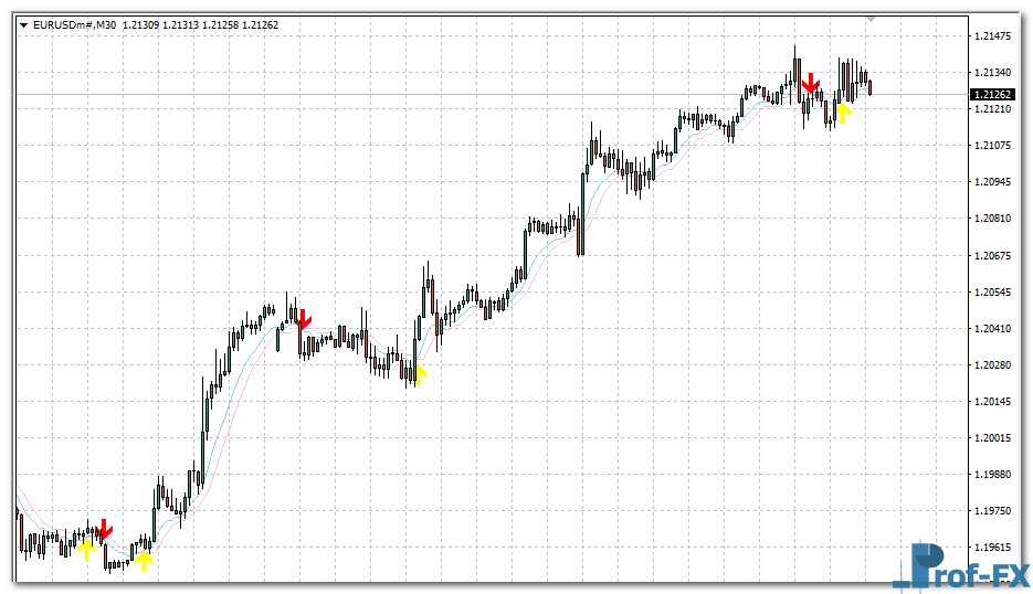 Heiken Ashi Smoothed Lines mt4 indicator