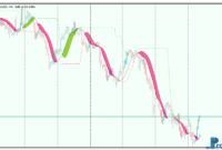 Instantaneous Trendline Levels mt5 indicator