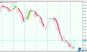 Instantaneous Trendline Levels mt5 indicator