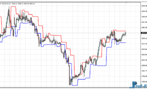 Maloma Channel mt4 indicator