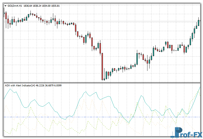 ADX with Alert mt4 indicator