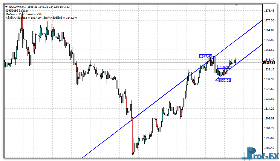 High Low Channel mt4 indicator