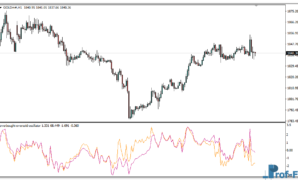 Overbought Oversold Oscillator mt4 indicator