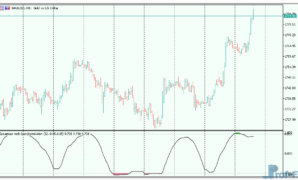 Spearman Rank Auto Correlation mt5 indicator