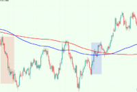 Mastering the Exponential Moving Average