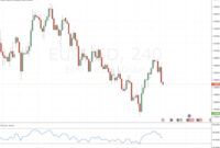 EURUSD Fighting a continuous market bias