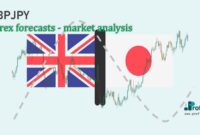 GBPJPY Forex forecasts