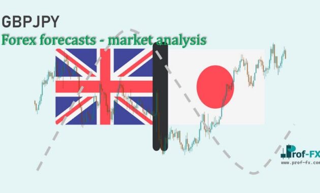 GBPJPY Forex forecasts