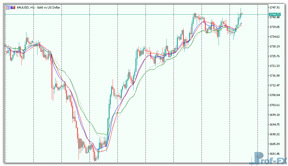 On Screen MACD mt5 indicator