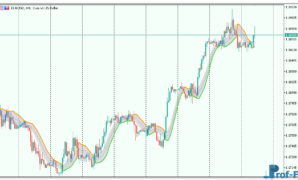 Gann High Low Activator MTF mt5 indicator