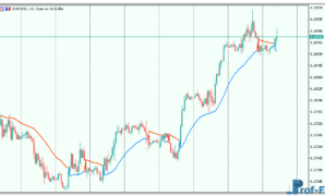 Gann High Low Activator SSL mt5 indicator