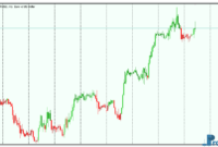 MACD Color Candles mt5 indicator