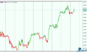 MACD Color Candles mt5 indicator