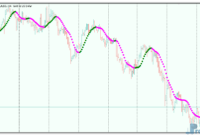 Nonlagdot mt5 indicator