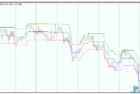 Percentage Crossover Channel mt5 indicator