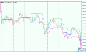 Percentage Crossover Channel mt5 indicator