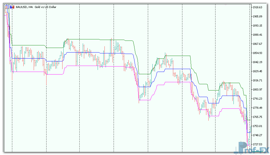 Percentage Crossover Channel mt5 indicator