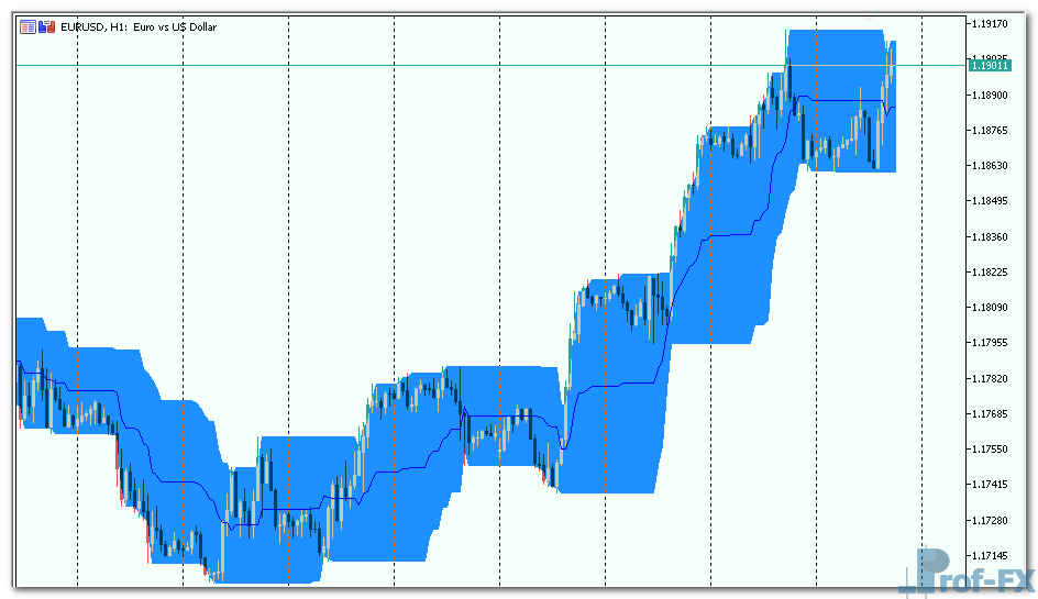 Price Channel mt5 indicator