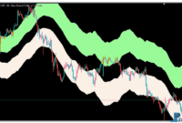 Wilson Relative Price Channel mt5 indicator