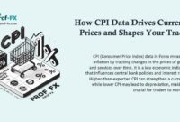 How CPI Data Drives Currency Prices and Shapes Your Trades